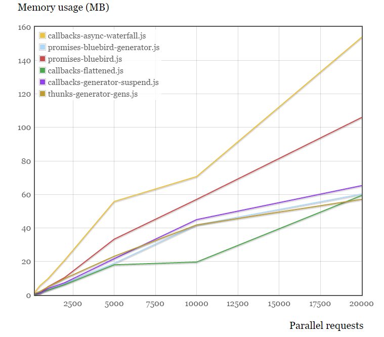 Comparison by memory usage