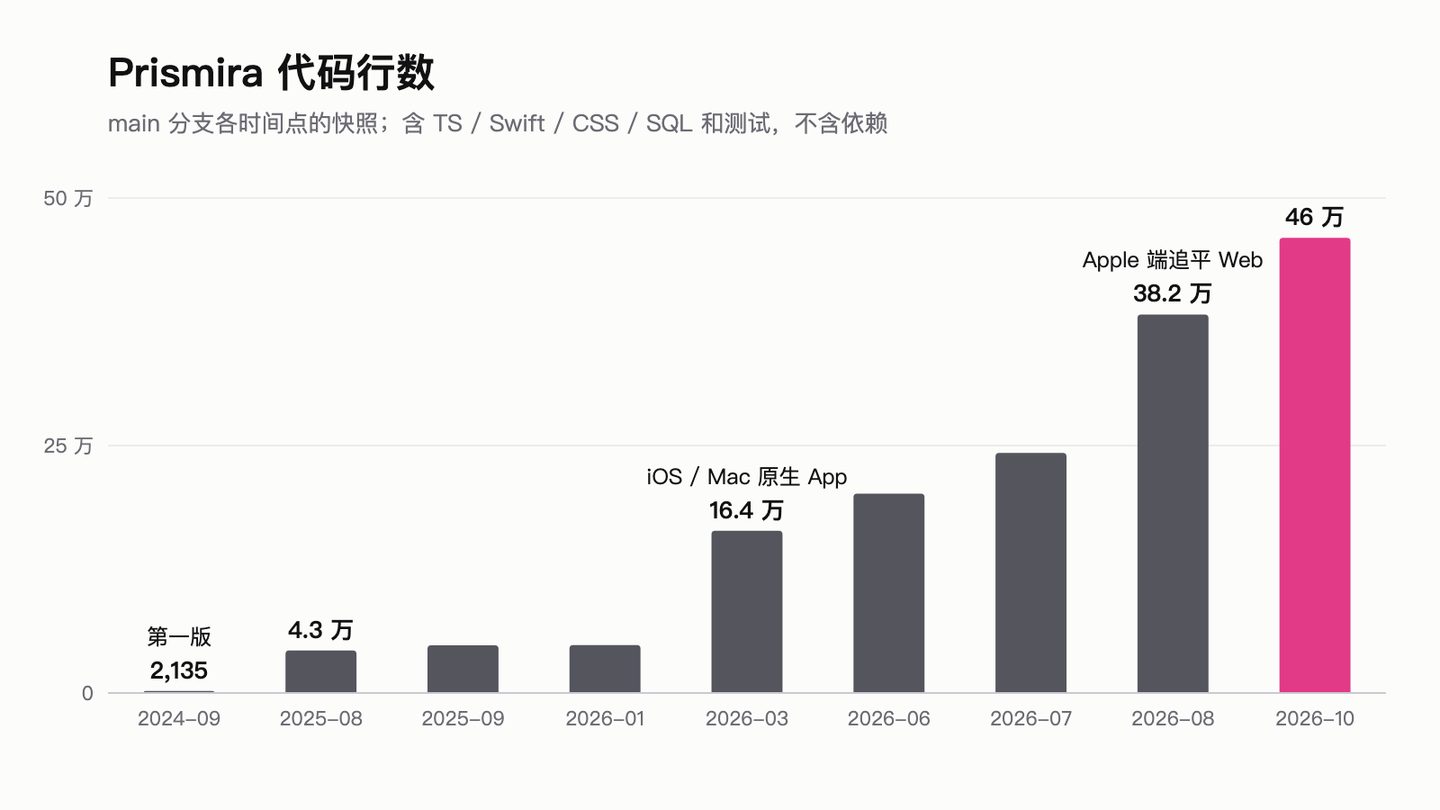 代码行数历程