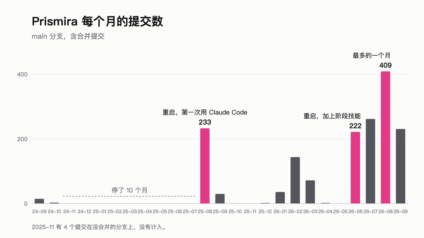 提交次数历程