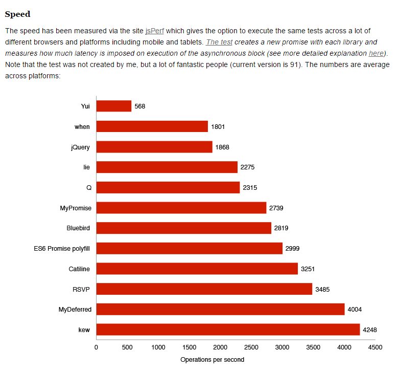 Comparison by speed