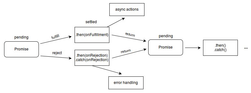 Promise flowchart