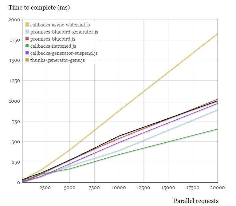 Comparison by completion time